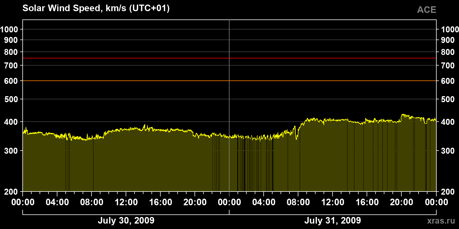 Solar wind speed