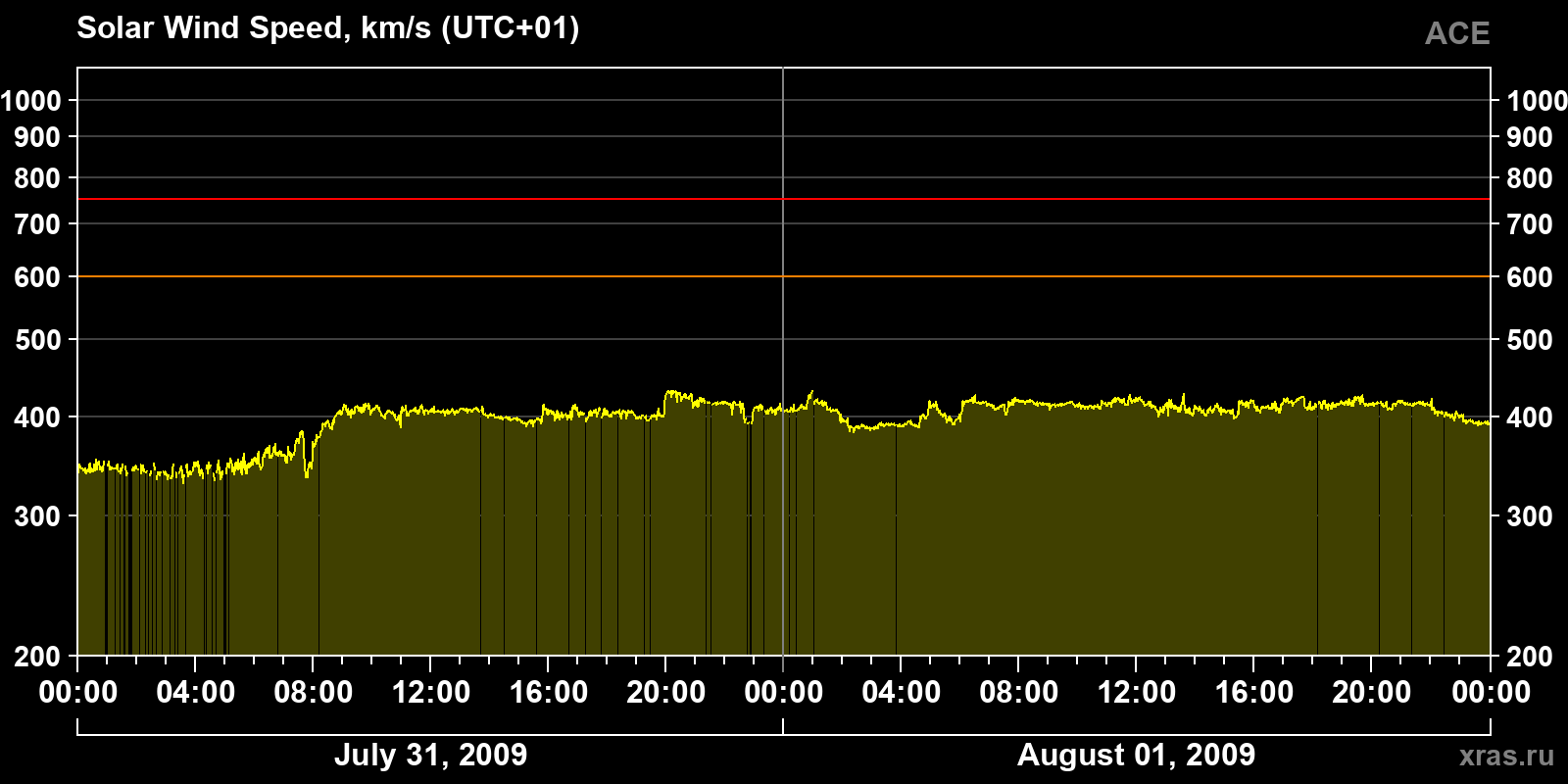 Solar wind speed