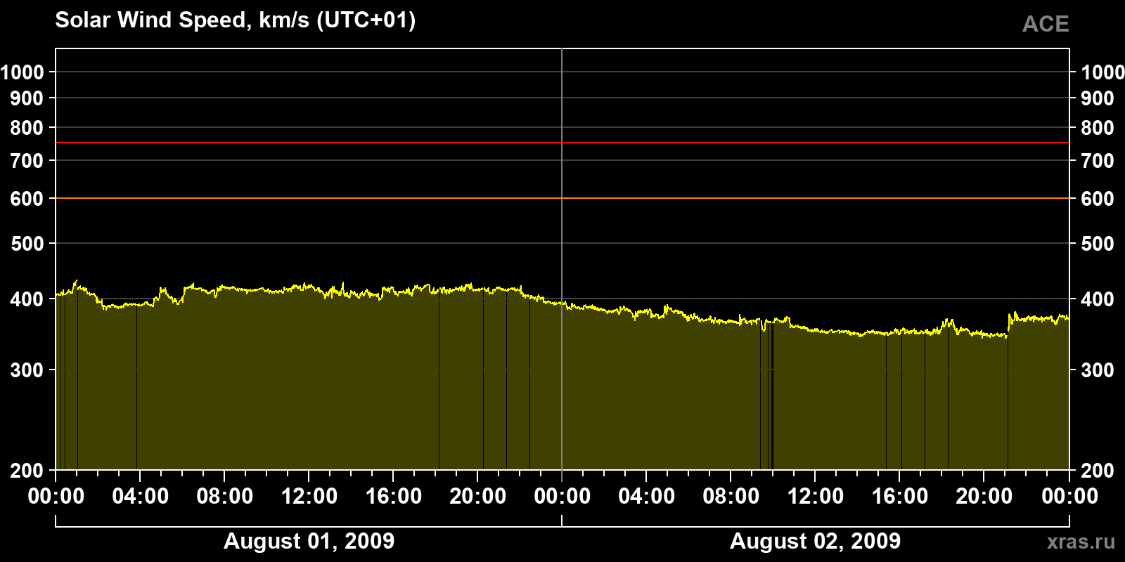 Solar wind speed