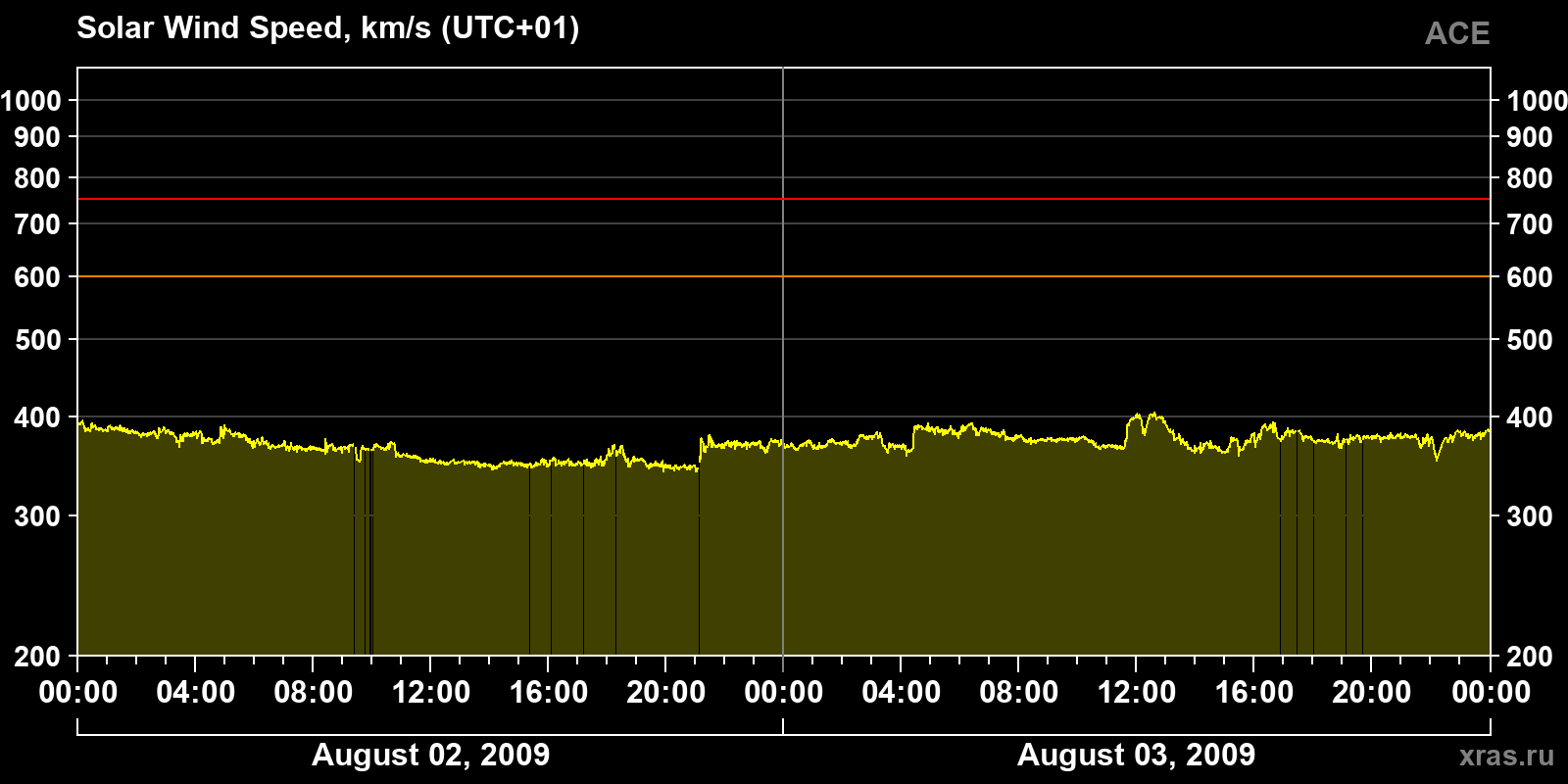 Solar wind speed