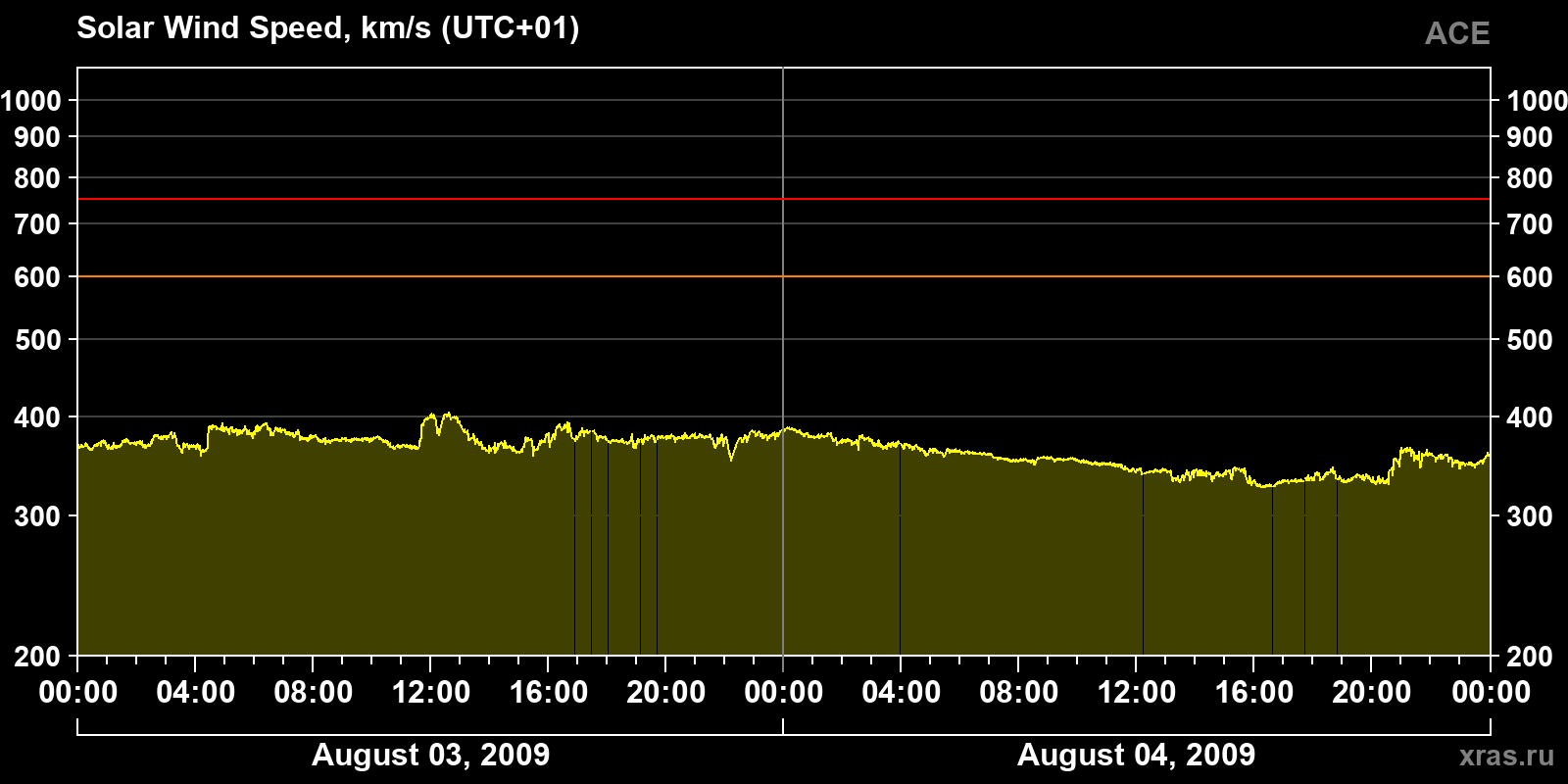 Solar wind speed