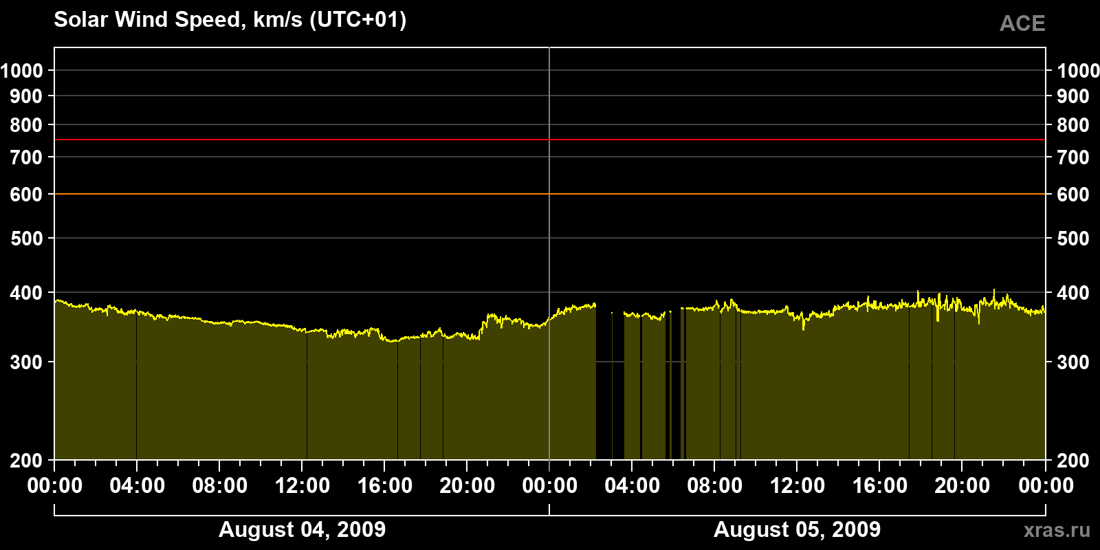 Solar wind speed