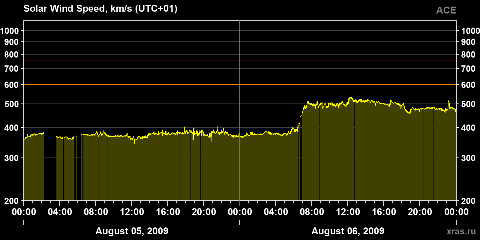 Solar wind speed