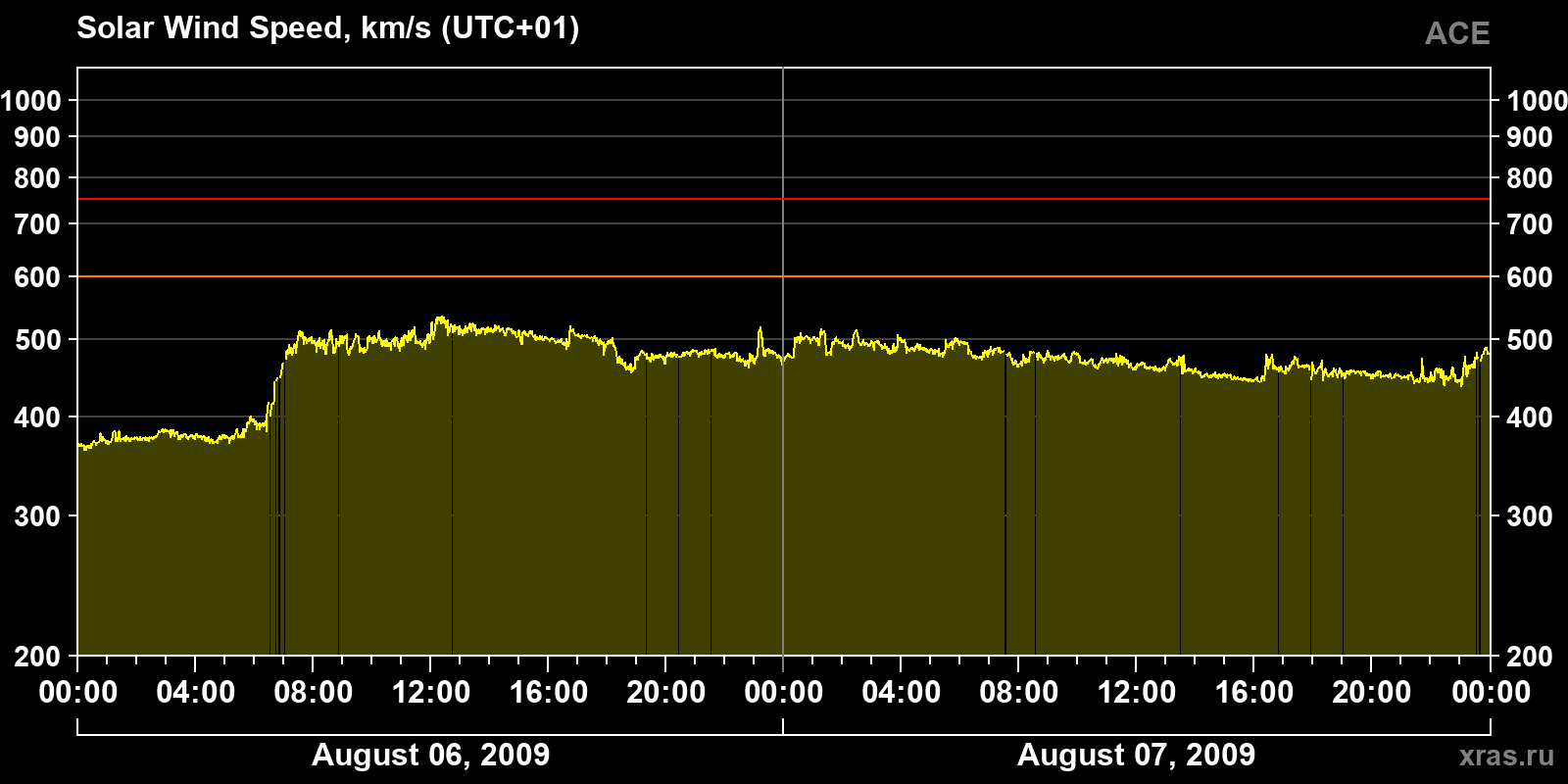 Solar wind speed