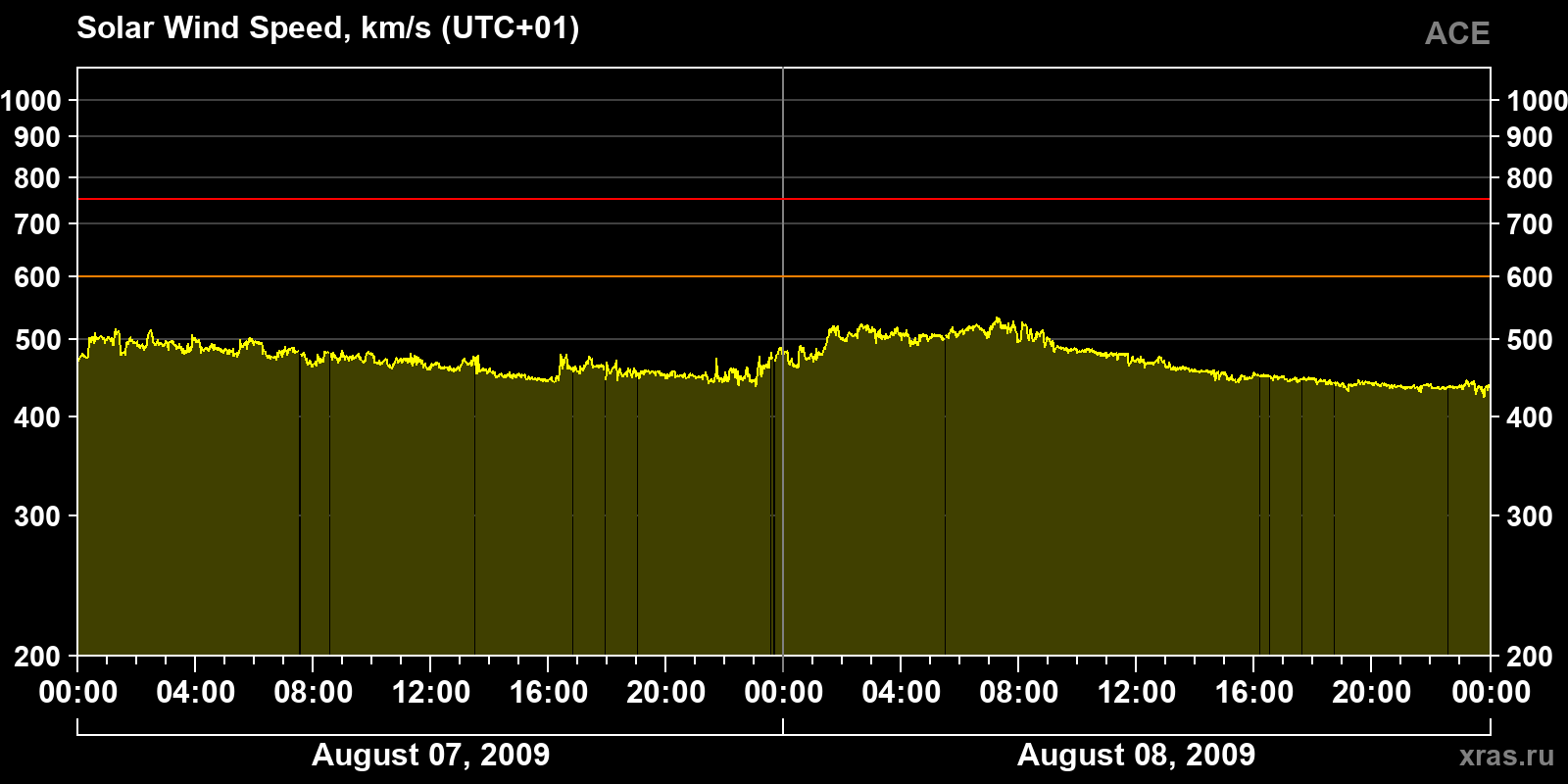 Solar wind speed