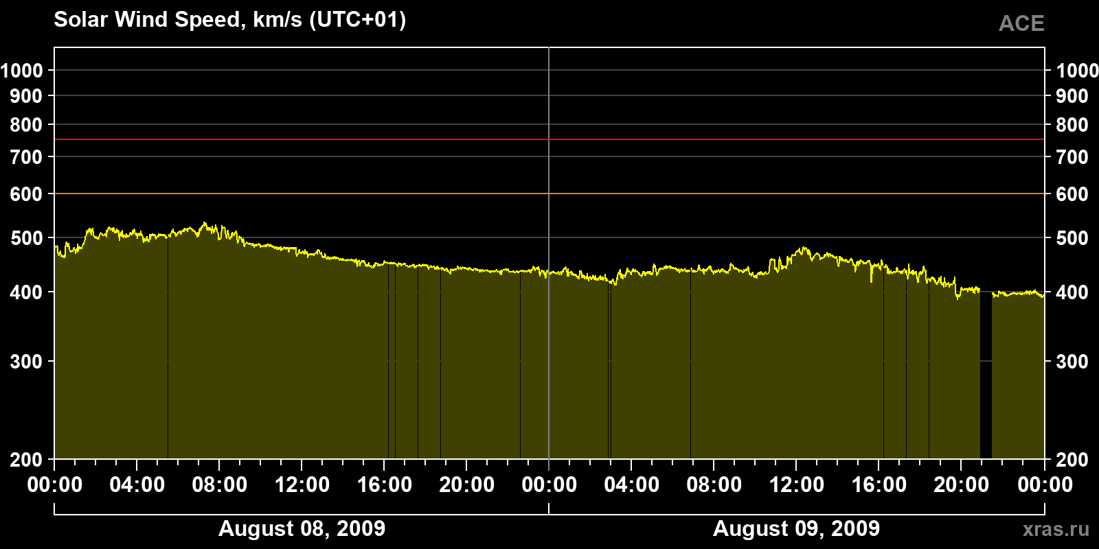 Solar wind speed