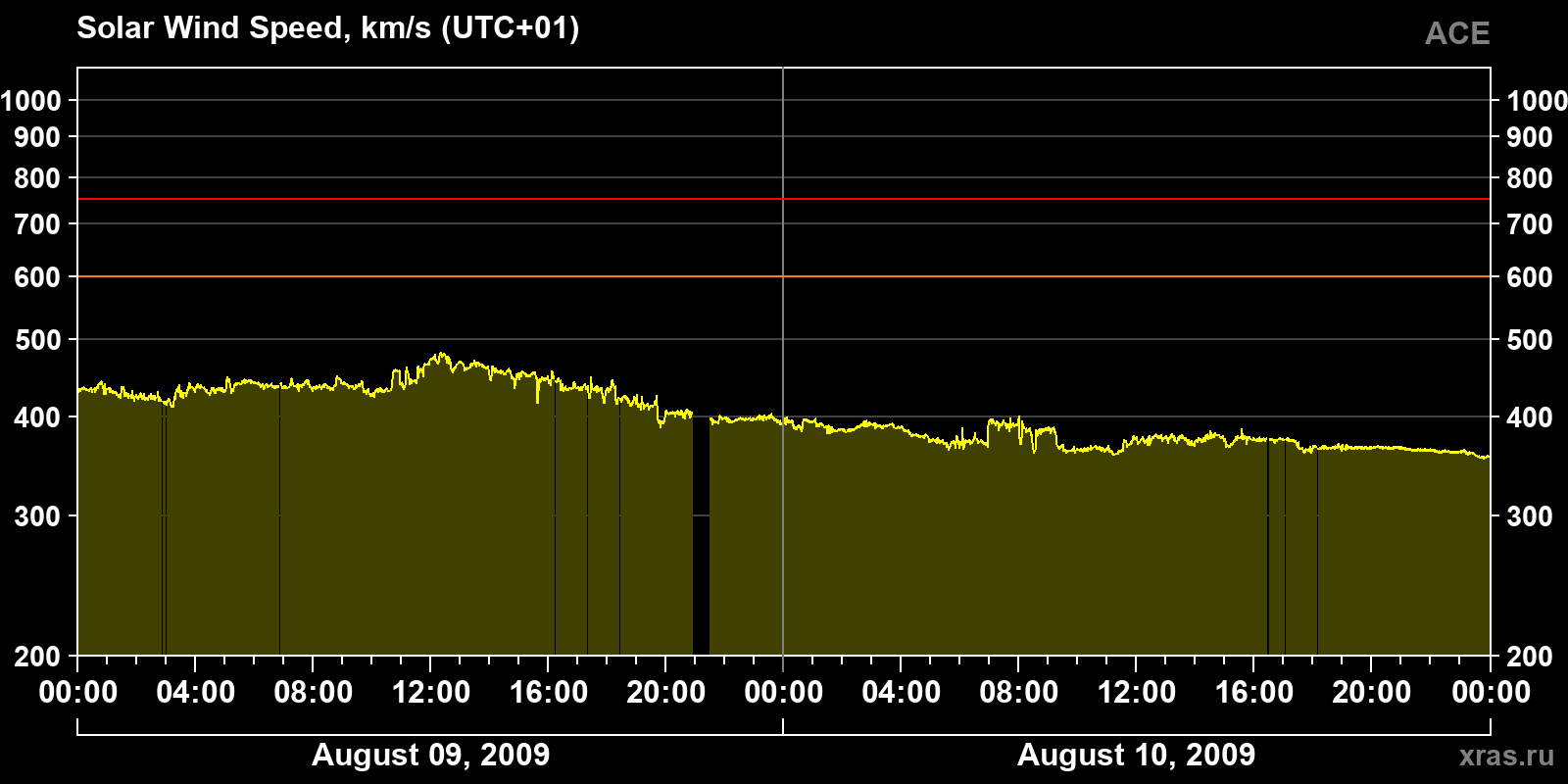 Solar wind speed