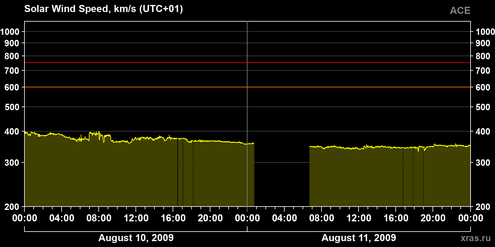 Solar wind speed