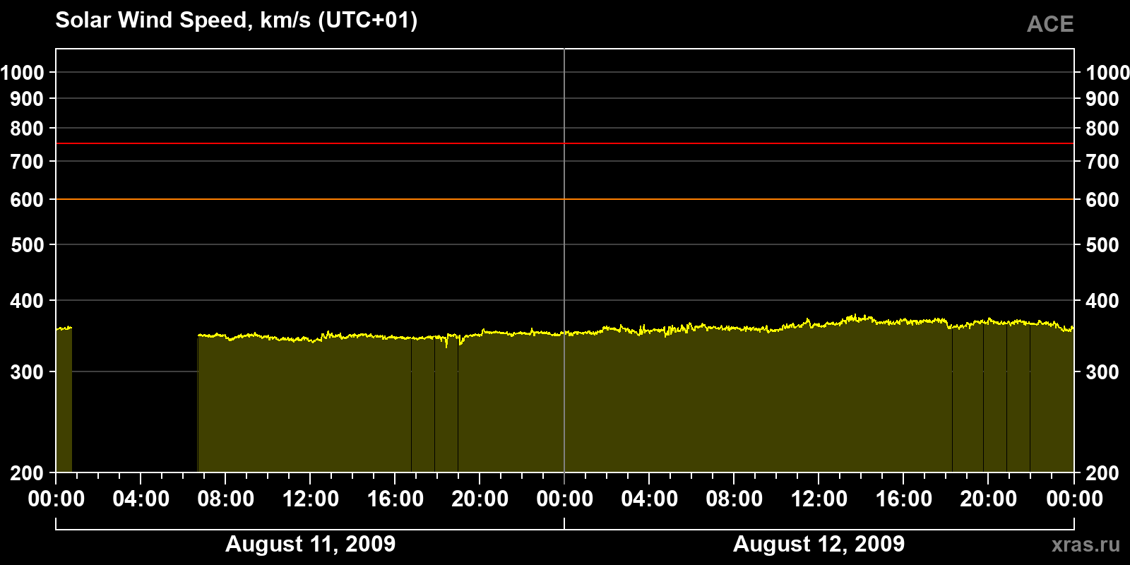 Solar wind speed