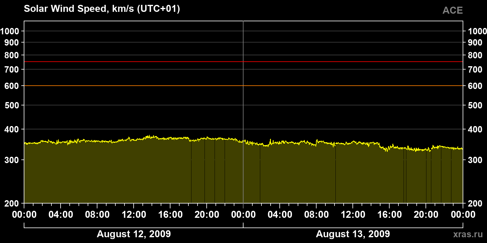 Solar wind speed