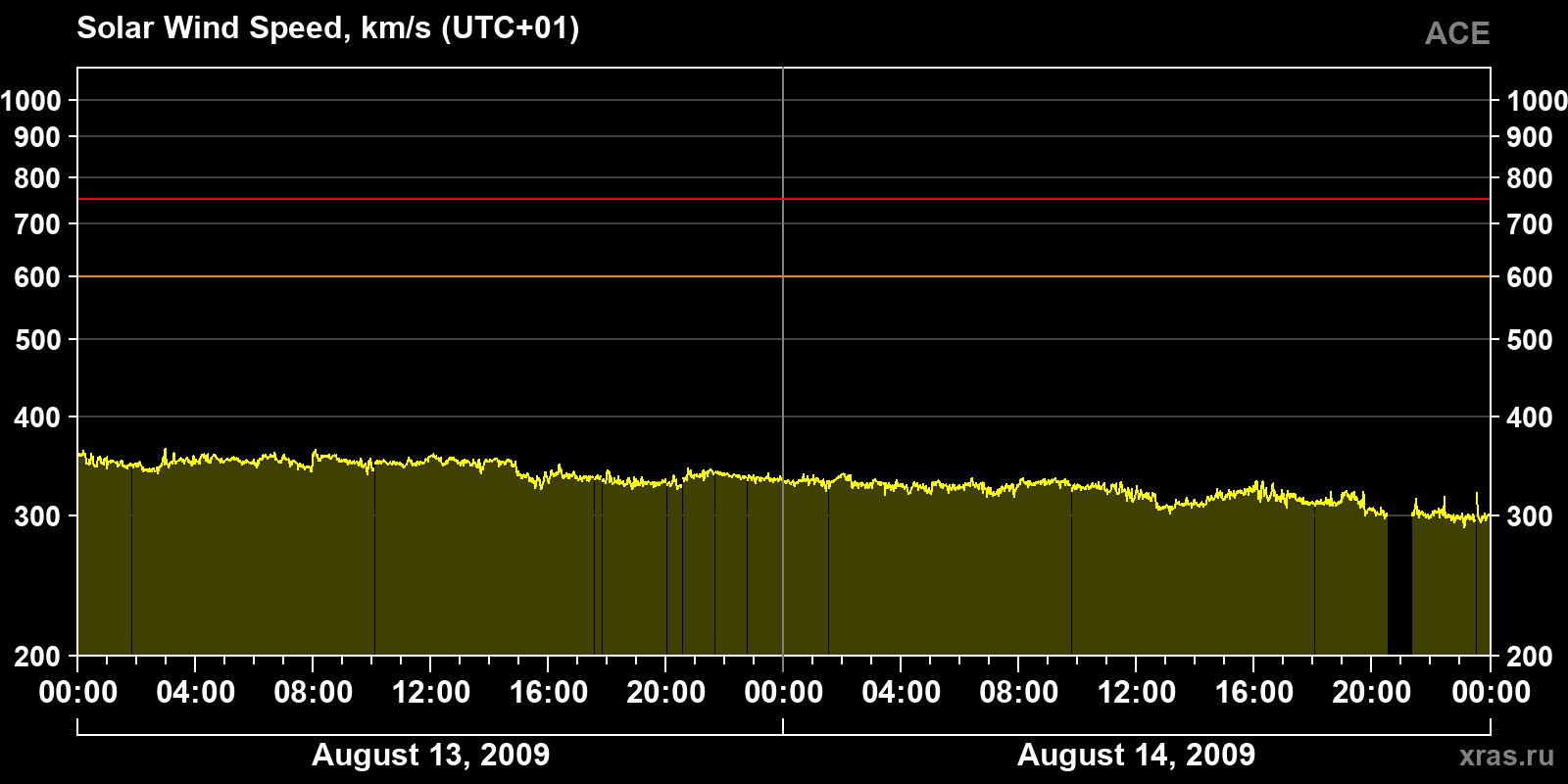 Solar wind speed