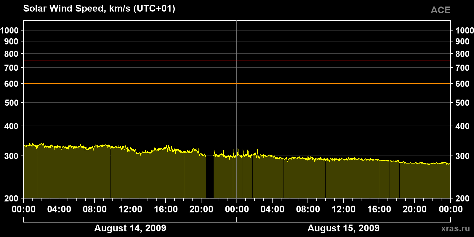 Solar wind speed