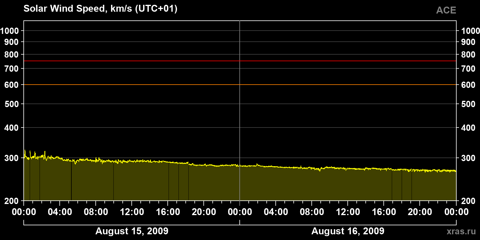 Solar wind speed