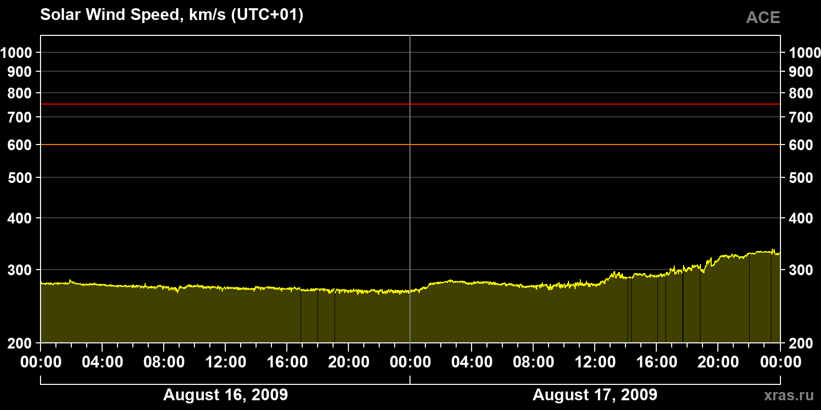 Solar wind speed