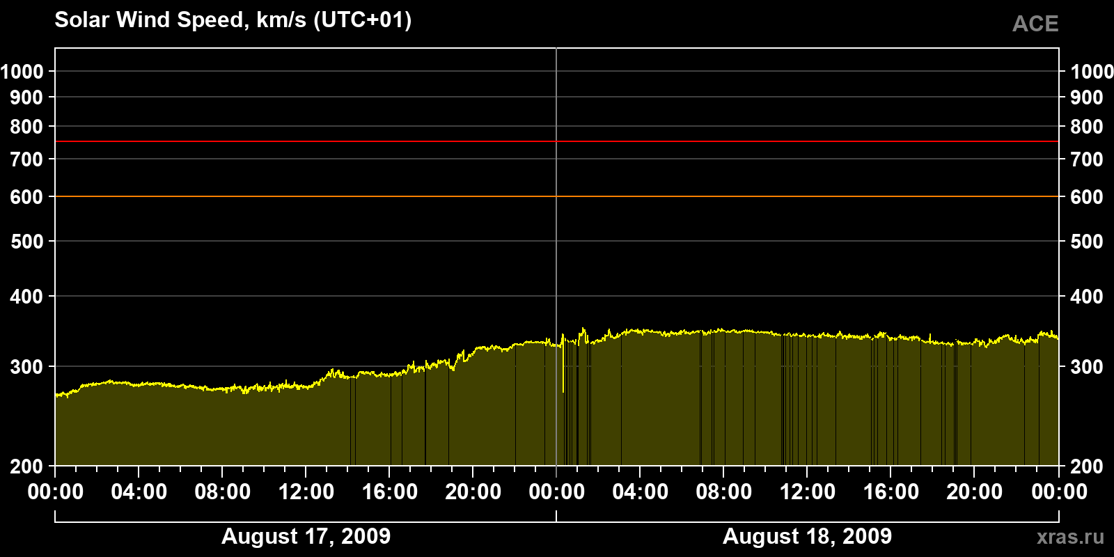 Solar wind speed