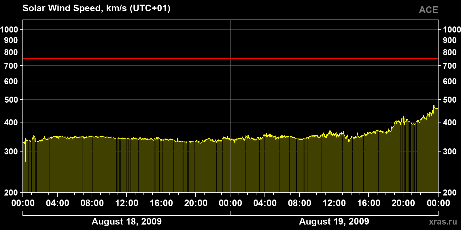 Solar wind speed