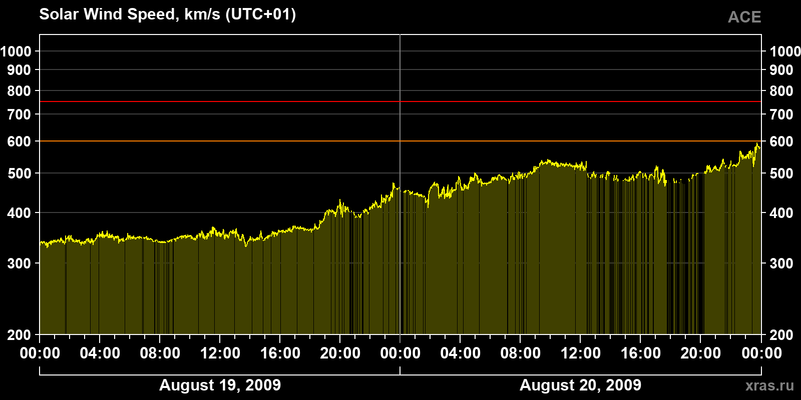 Solar wind speed