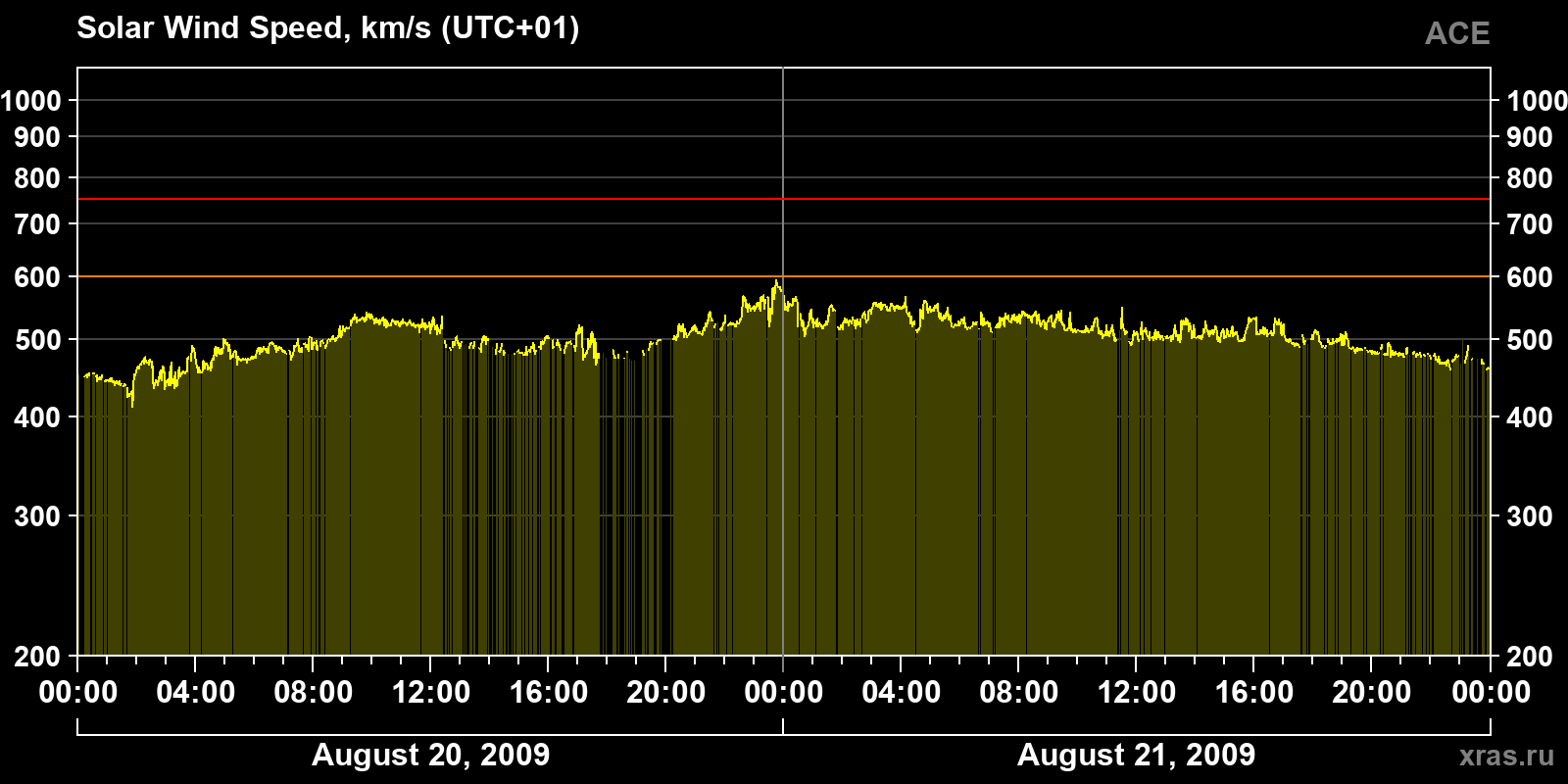 Solar wind speed