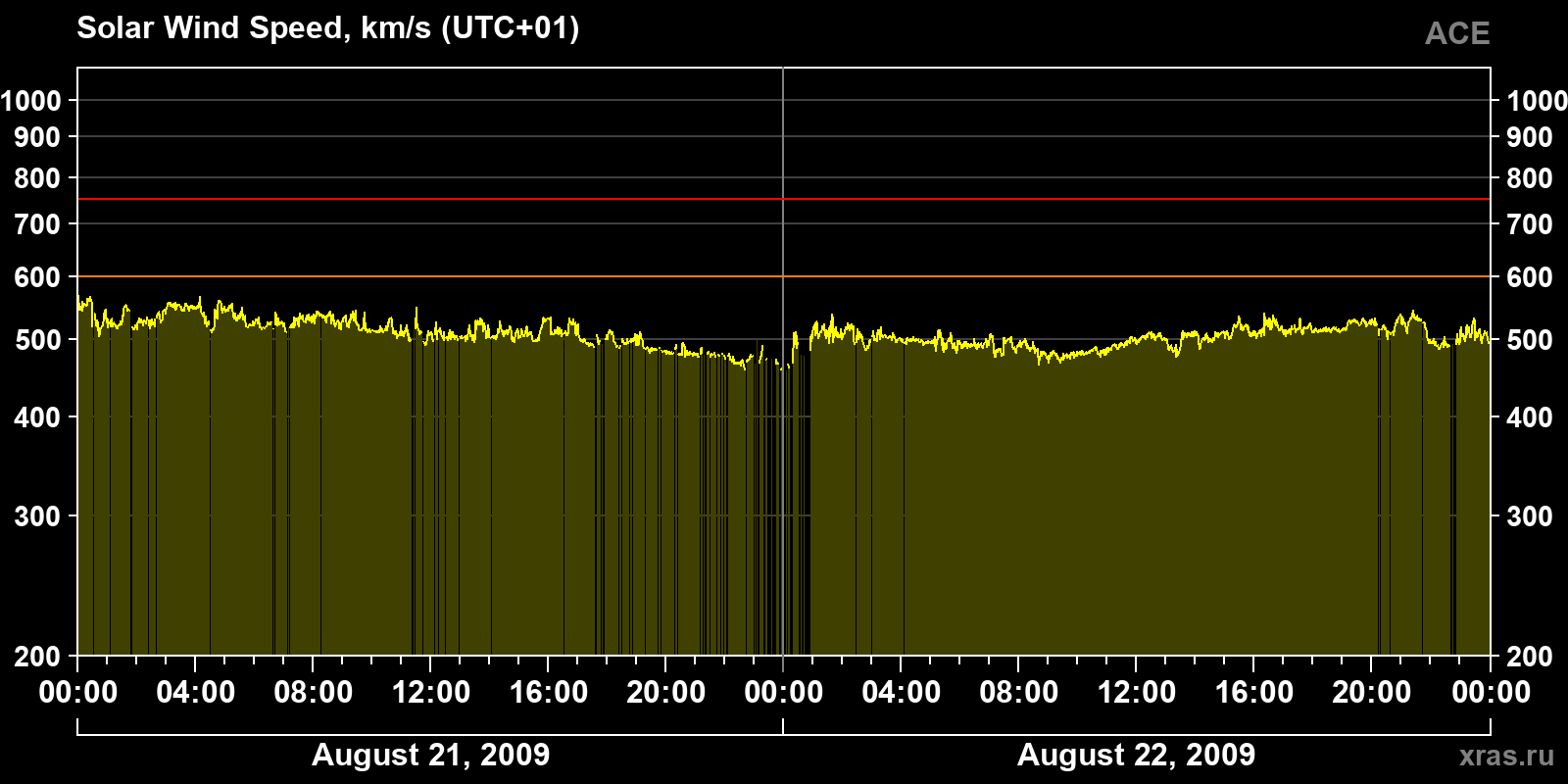 Solar wind speed