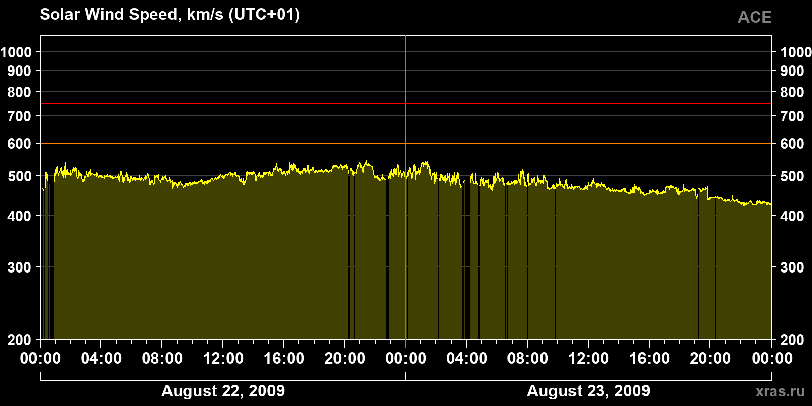 Solar wind speed