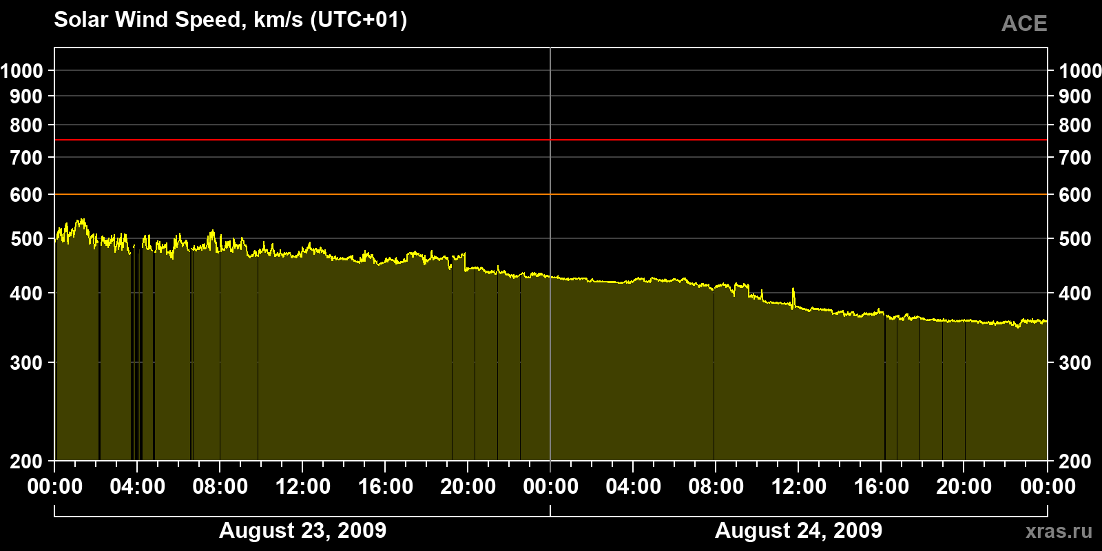 Solar wind speed