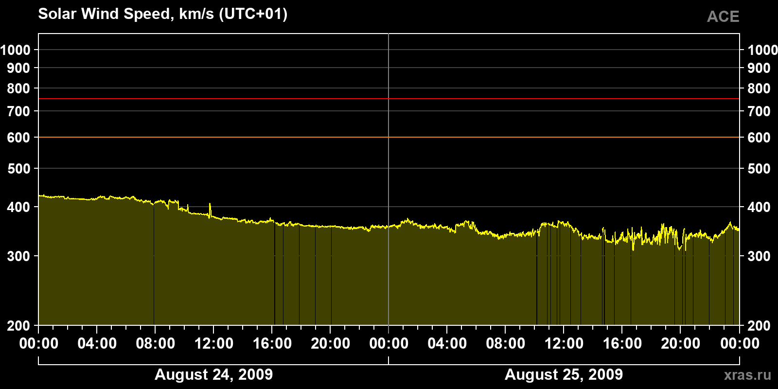 Solar wind speed