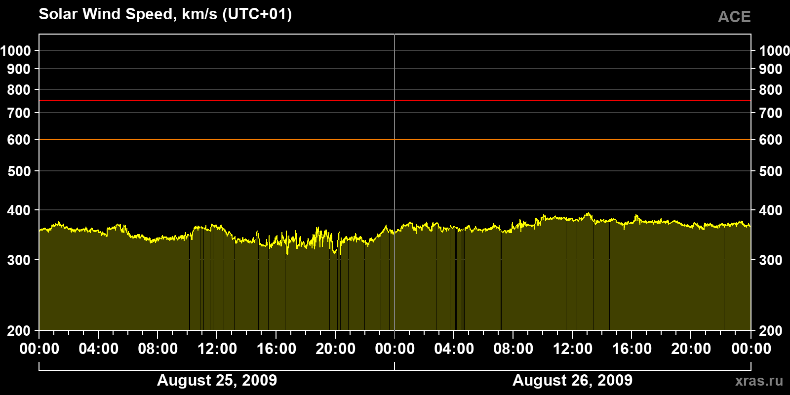 Solar wind speed