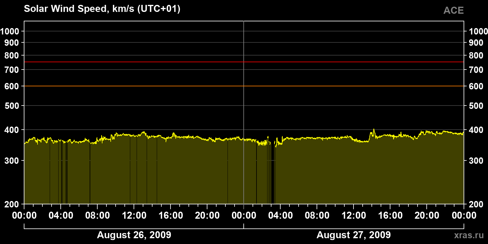 Solar wind speed