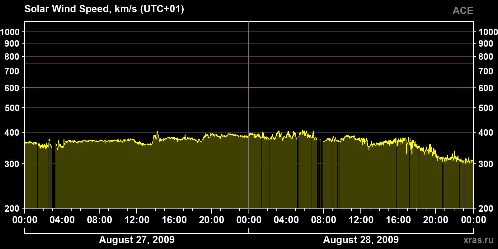 Solar wind speed