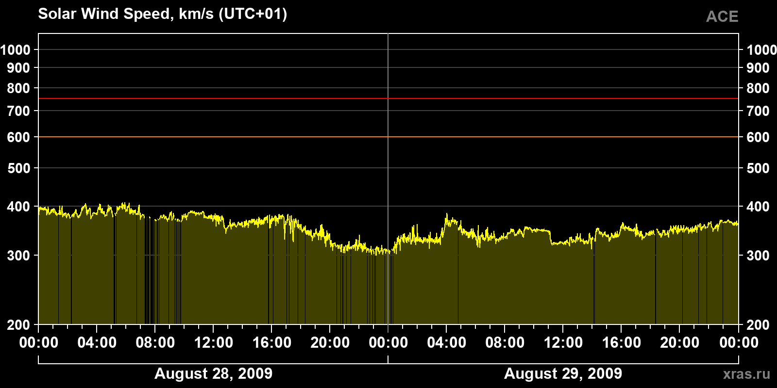 Solar wind speed