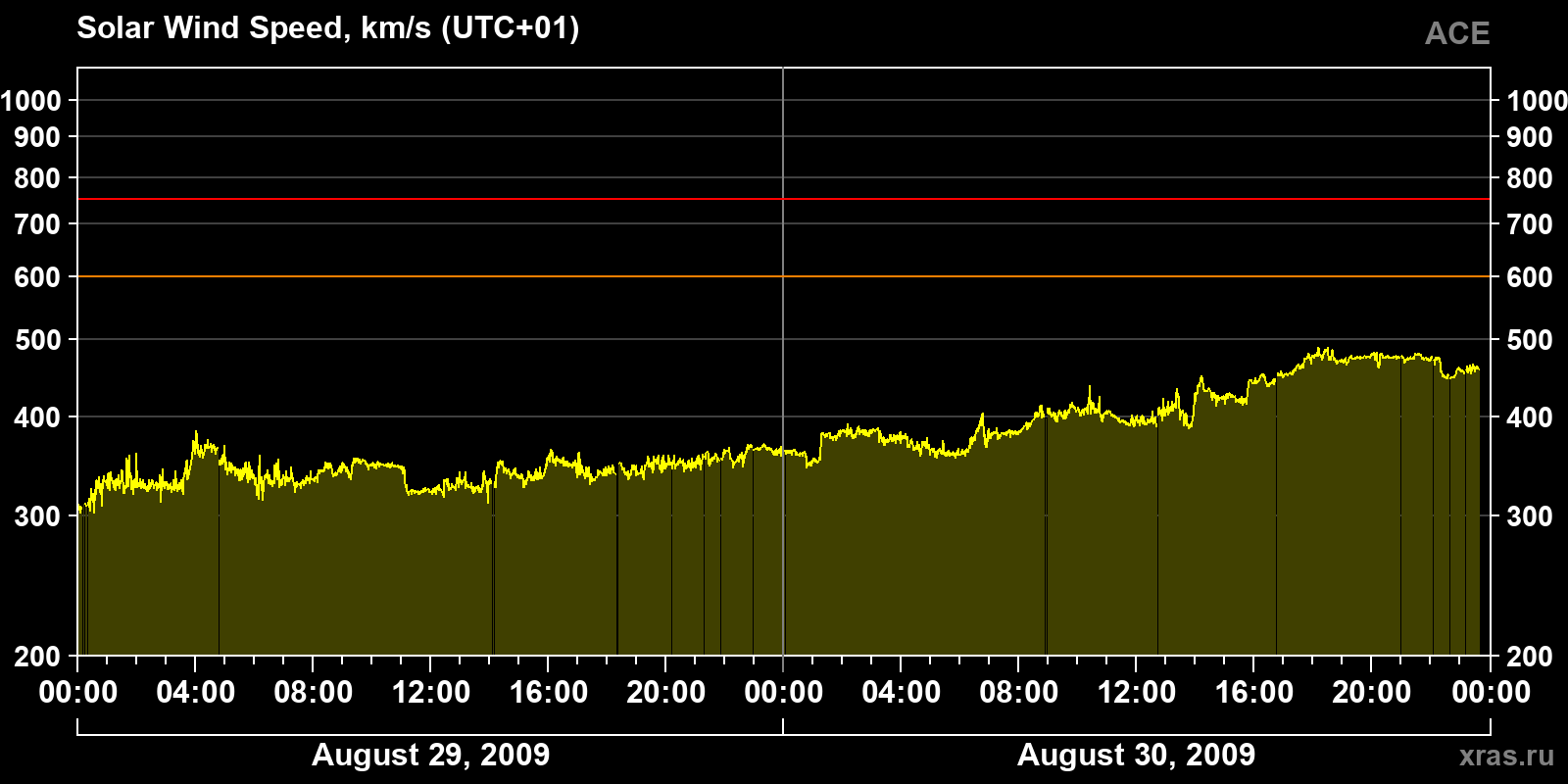 Solar wind speed