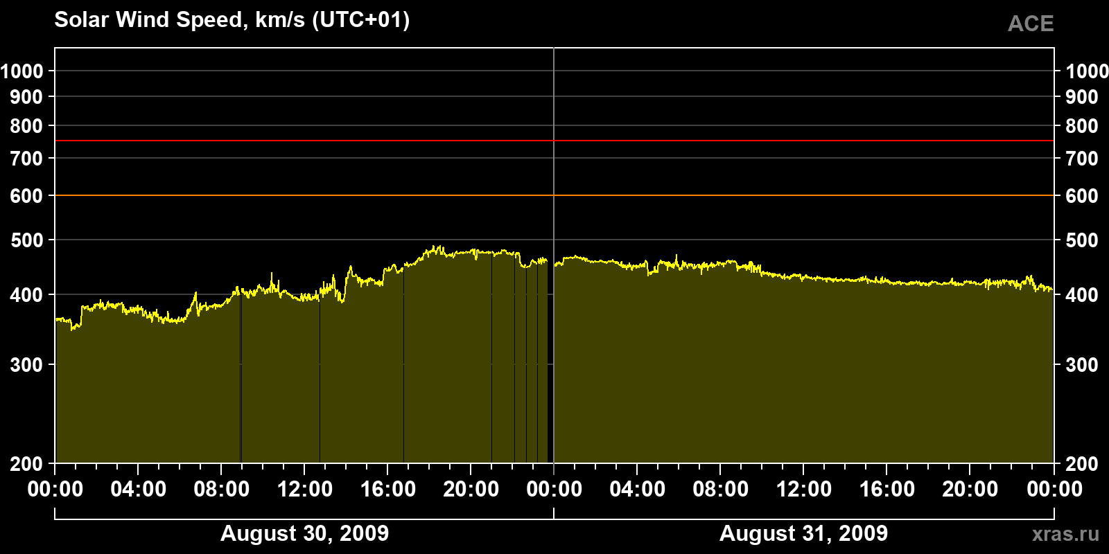 Solar wind speed
