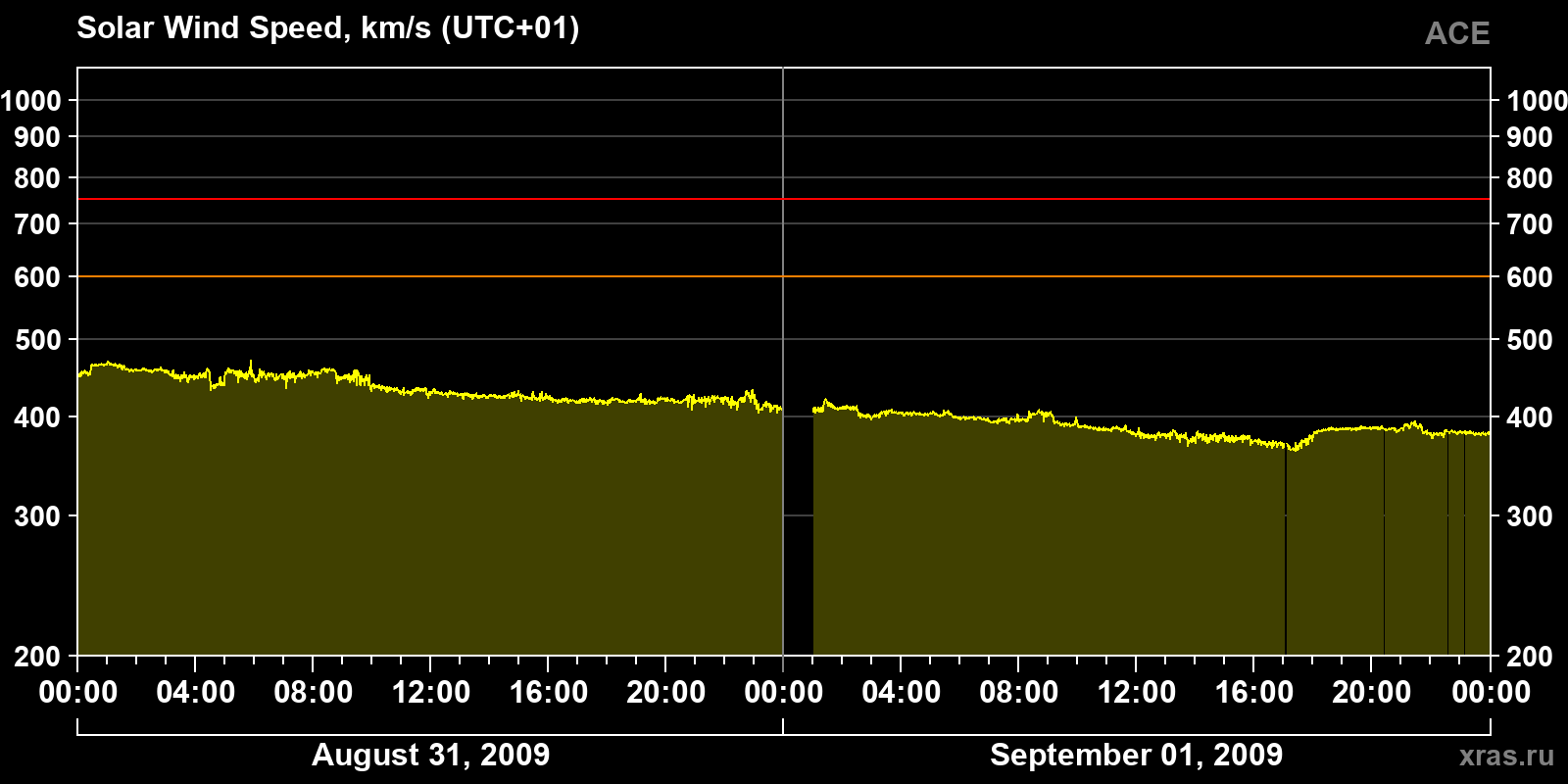 Solar wind speed