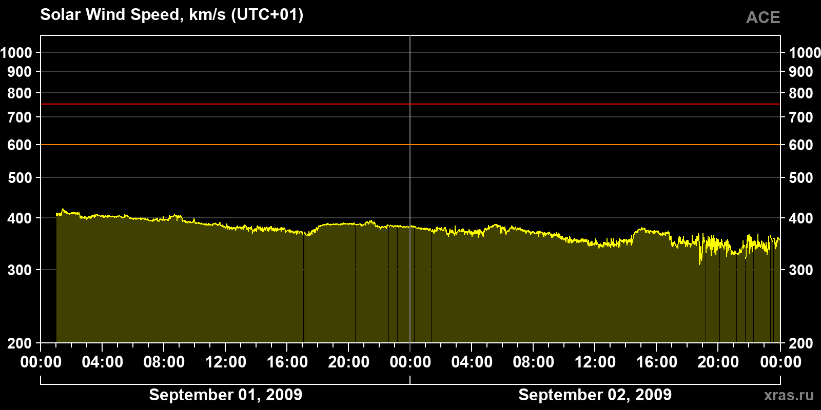 Solar wind speed
