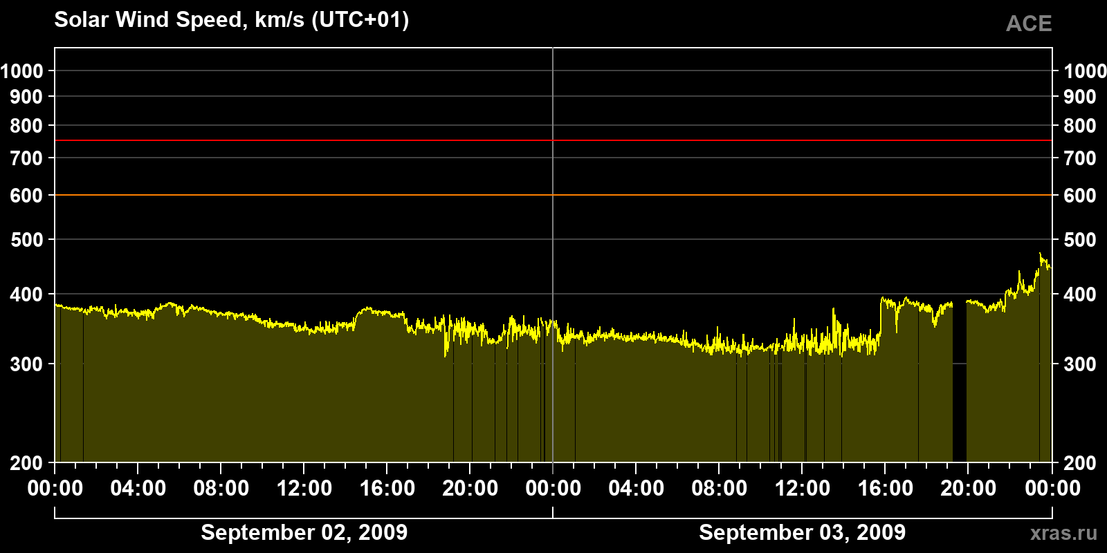 Solar wind speed