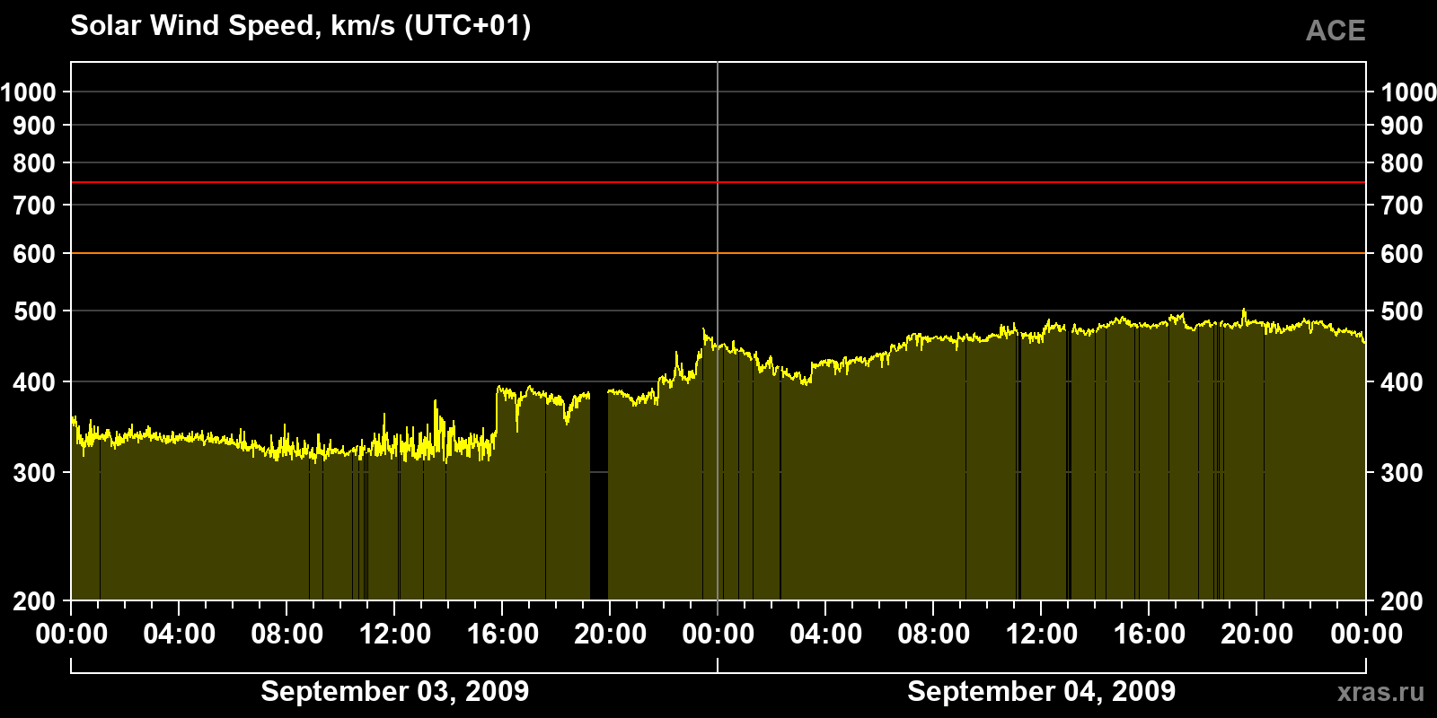 Solar wind speed