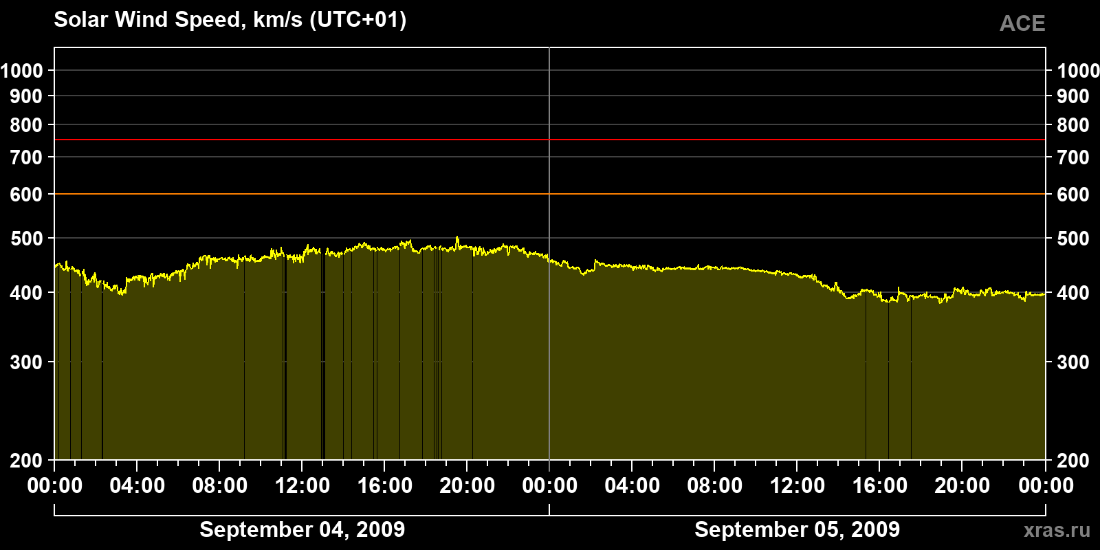 Solar wind speed