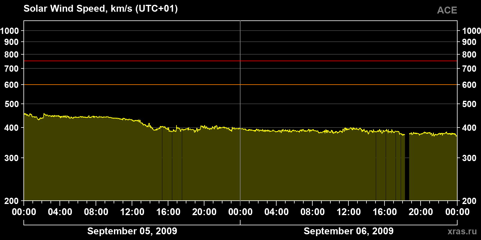 Solar wind speed