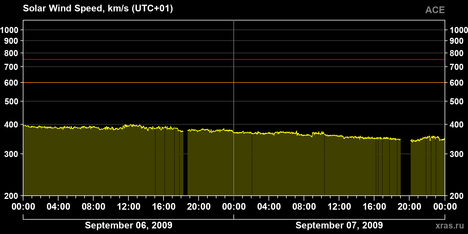 Solar wind speed