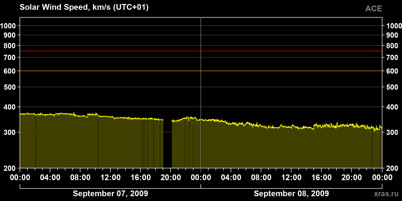 Solar wind speed