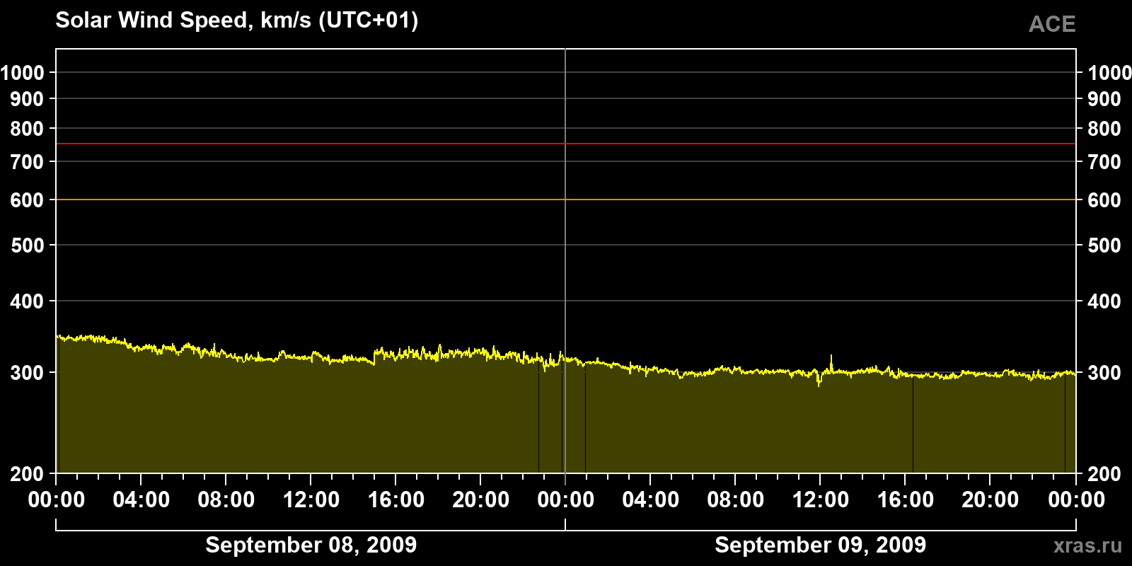 Solar wind speed