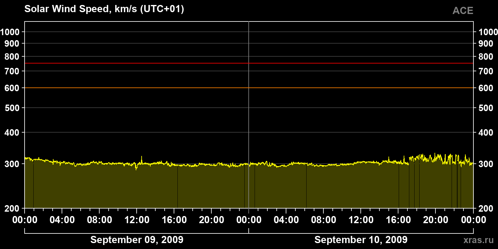 Solar wind speed