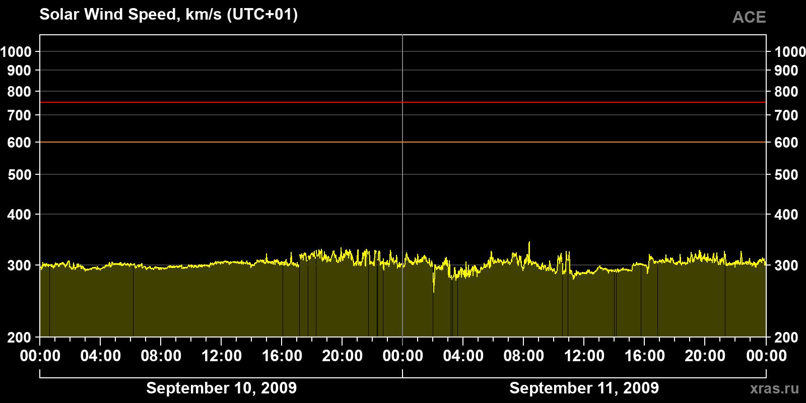 Solar wind speed
