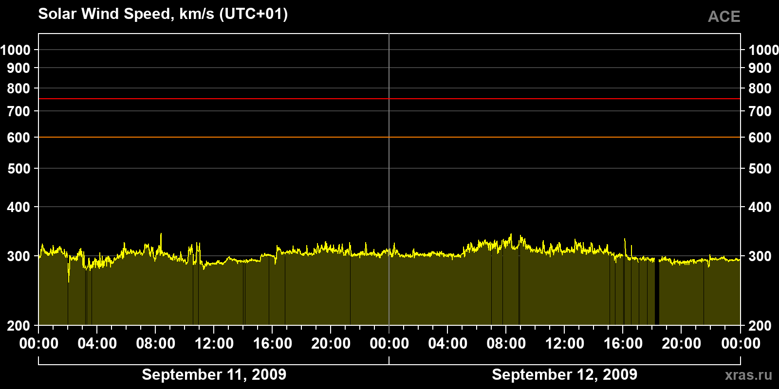 Solar wind speed