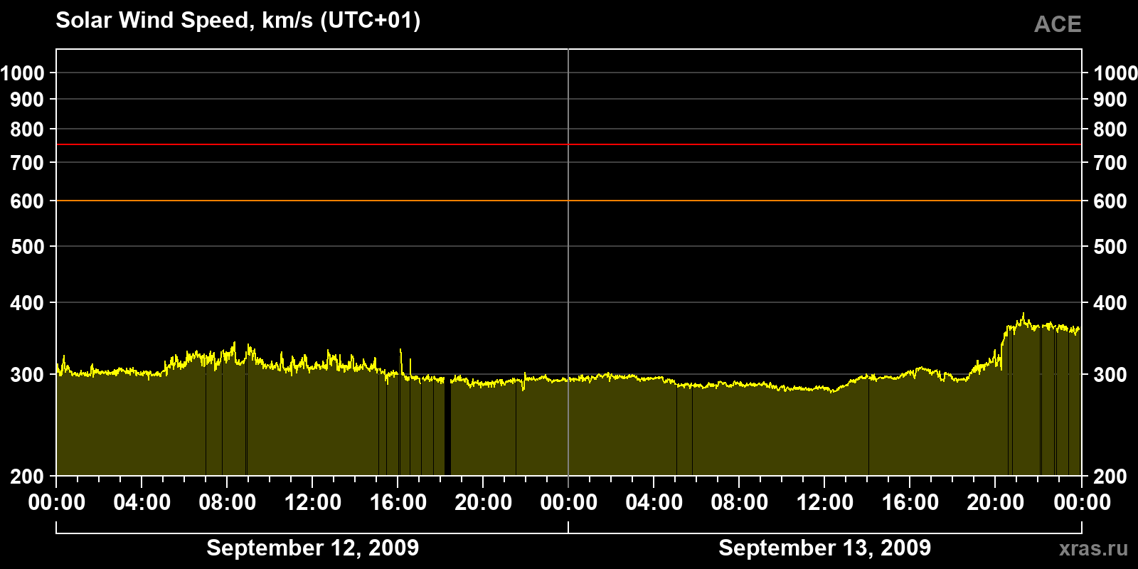 Solar wind speed