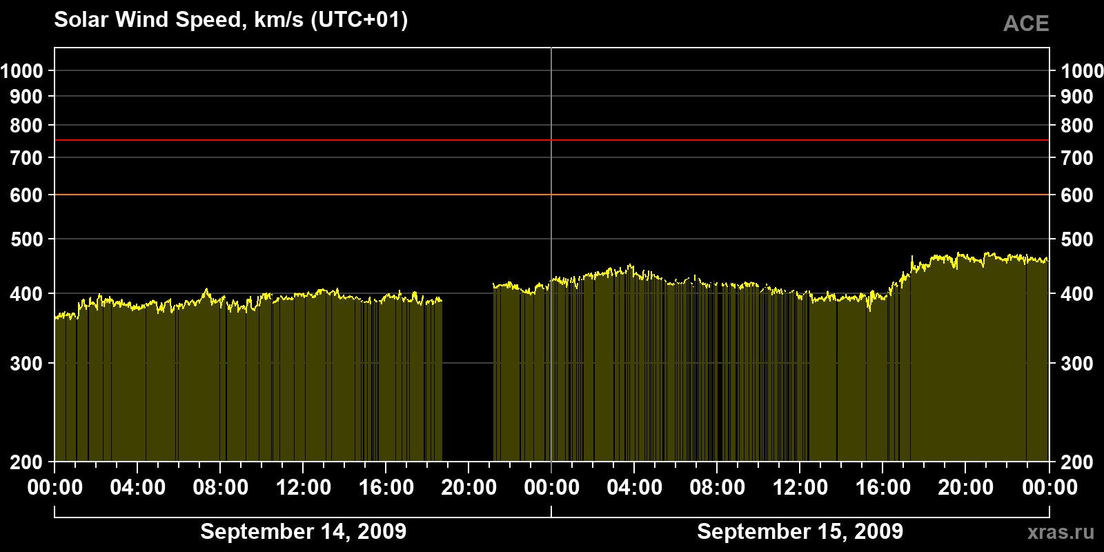 Solar wind speed