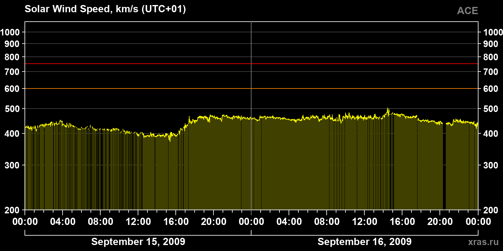 Solar wind speed