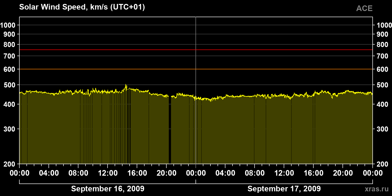 Solar wind speed