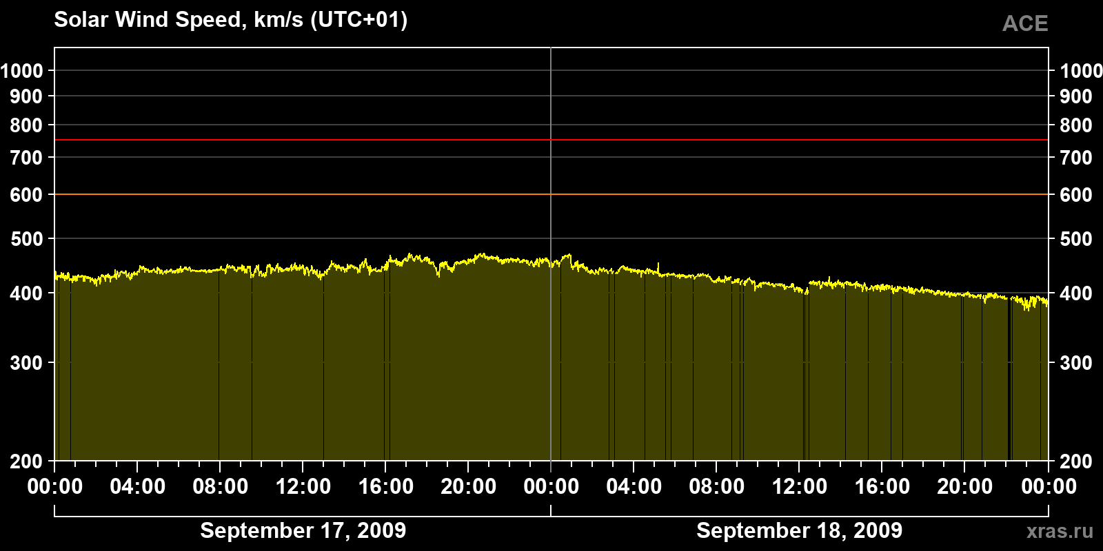 Solar wind speed