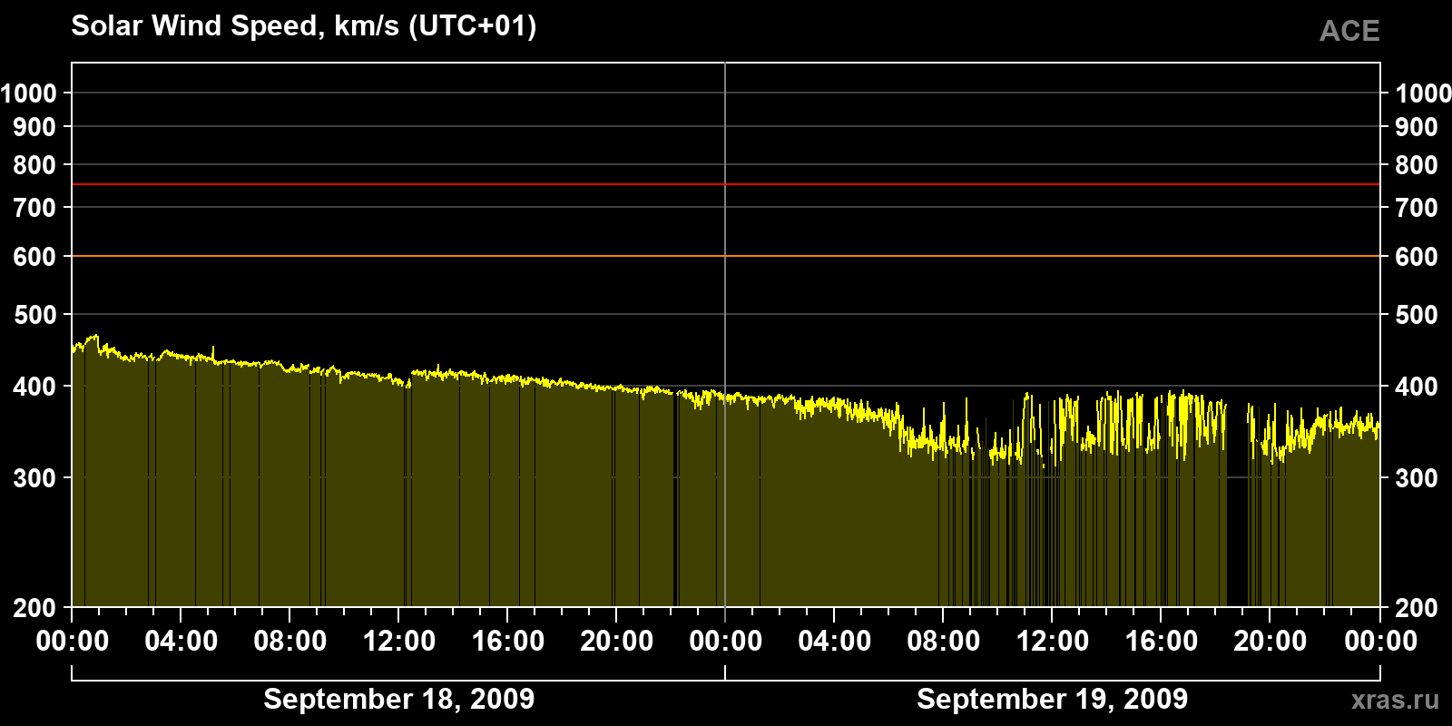 Solar wind speed
